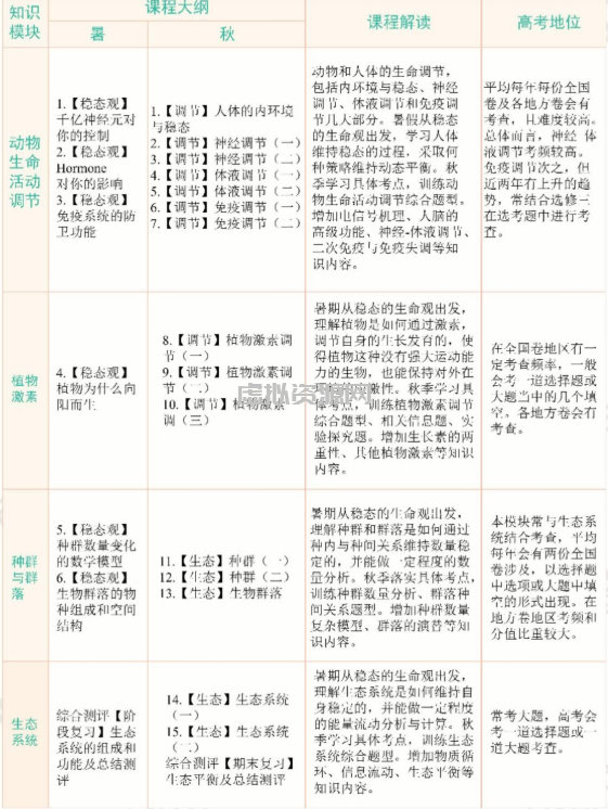 学而思陆巍巍高二生物课2021年秋季目标A+班课程视频课程